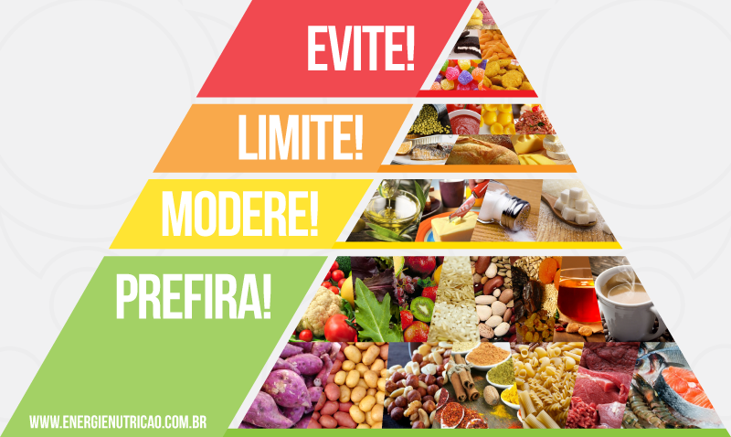 O que comer para emagrecer com saúde? - Pirâmide do Processamento de Alimentos - Quais alimentos preferir, moderar, limitar e evitar.