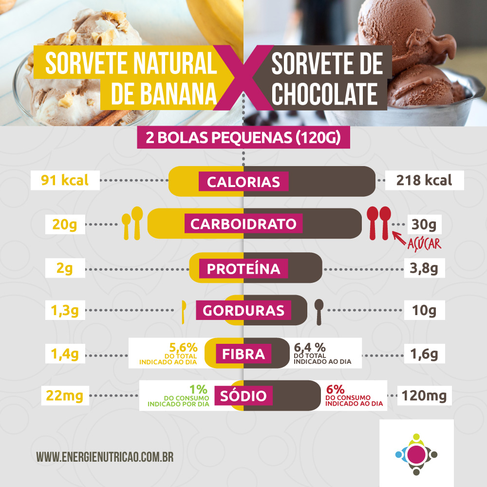 sorvete natural de banana versus sorvete de chocolate